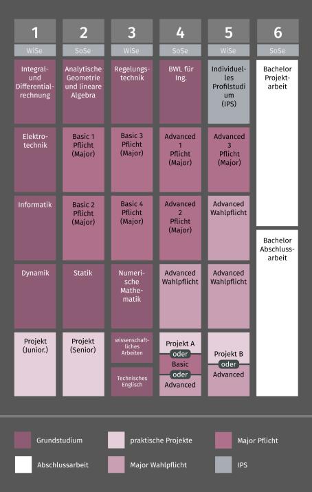 Grafik Studienverlauf Bachelor Eng. Ingenieurwissenschaften Grundstudium