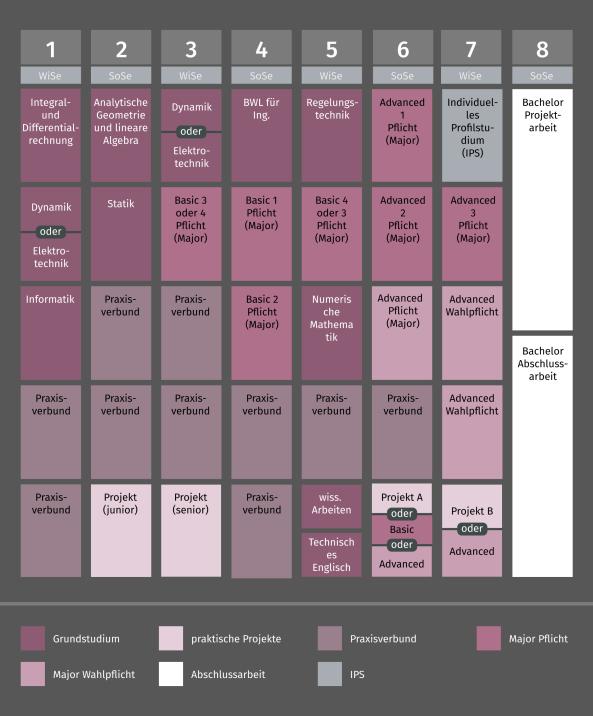 Grafik Studienverlauf Bachelor Eng. Ingenieurwissenschaften Praxisverbund Modell B